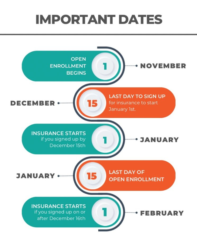November 1: Open Enrollment Begins - December 15: Last Day to Sign Up for insurance to start January 1st - January 1: Insurance Starts if you signed up by December 15 - January 15: Last Day of Open Enrollment - February 1: Insurance Starts if you signed up on or after December 16th.